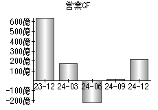 営業活動によるキャッシュフロー