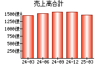 売上高合計
