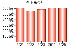 売上高合計