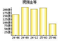 現預金等