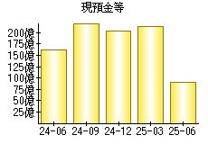 現預金等
