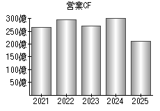 営業活動によるキャッシュフロー