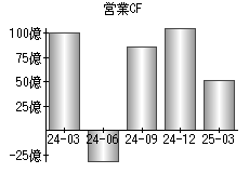 営業活動によるキャッシュフロー