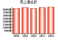 売上高合計