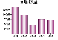 当期純利益