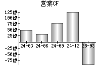 営業活動によるキャッシュフロー
