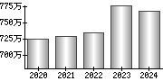 平均年収