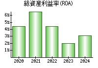 総資産利益率(ROA)