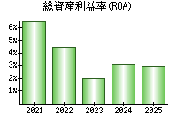 総資産利益率(ROA)