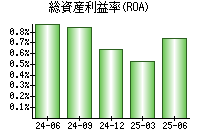 総資産利益率(ROA)