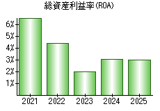 総資産利益率(ROA)