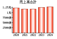 売上高合計