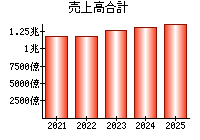 売上高合計