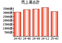 売上高合計