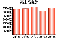 売上高合計