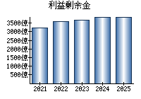 利益剰余金