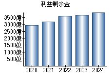利益剰余金