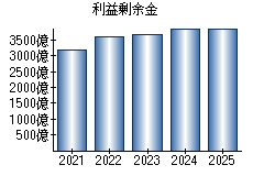 利益剰余金