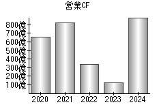 営業活動によるキャッシュフロー