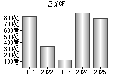 営業活動によるキャッシュフロー