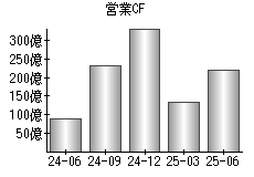 営業活動によるキャッシュフロー