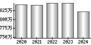 平均年収（単独）