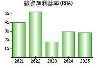 総資産利益率(ROA)