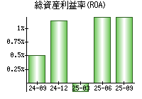 総資産利益率(ROA)