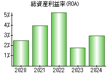 総資産利益率(ROA)