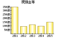 現預金等