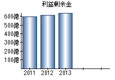 利益剰余金