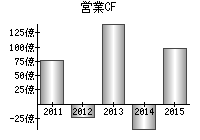 営業活動によるキャッシュフロー