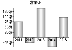 営業活動によるキャッシュフロー