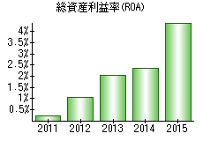 総資産利益率(ROA)