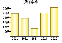 現預金等