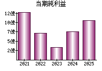 当期純利益