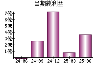 当期純利益