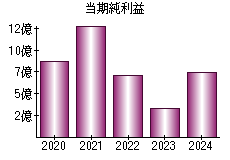 当期純利益
