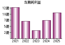 当期純利益