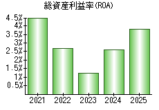 総資産利益率(ROA)