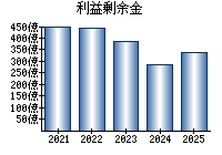 利益剰余金