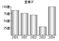 営業活動によるキャッシュフロー