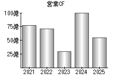 営業活動によるキャッシュフロー