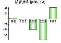 総資産利益率(ROA)