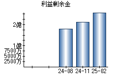 利益剰余金
