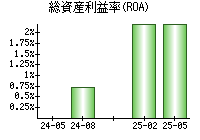 総資産利益率(ROA)