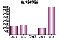 当期純利益