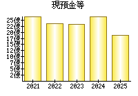 現預金等