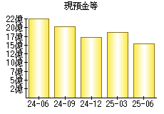 現預金等