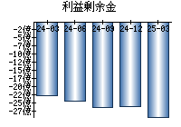利益剰余金